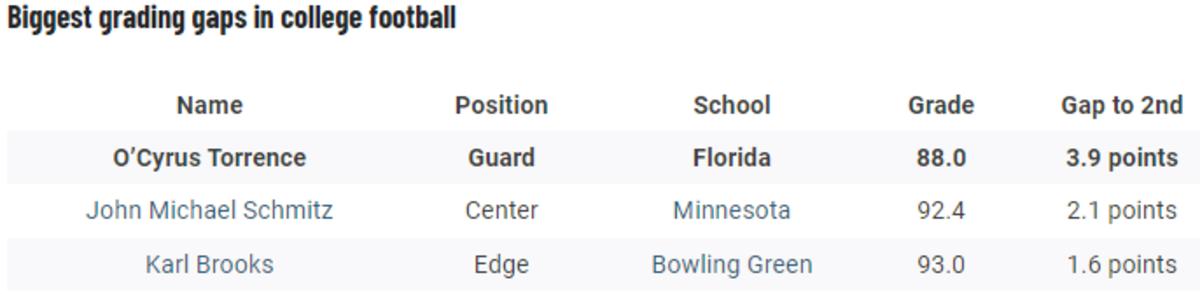 PFF Grading Gaps 2022